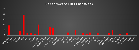 Ransomware Hits Last Week Chart Ransomware Hits Last Week