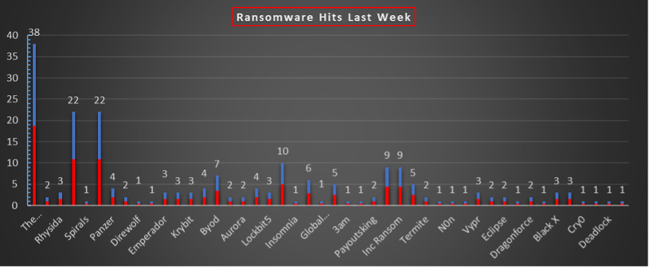 Ransomware Hits Last Week Chart Ransomware Hits Last Week