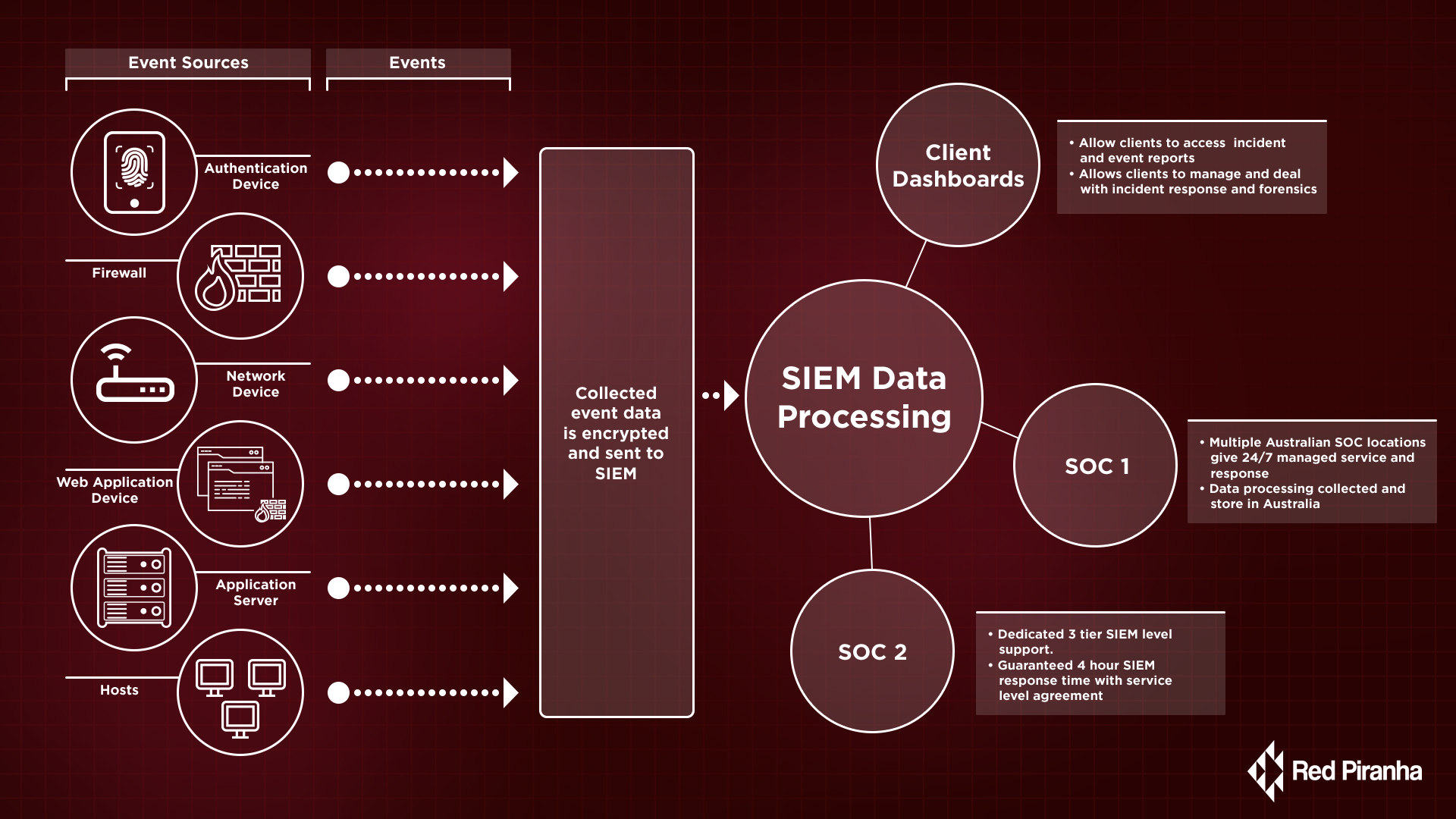 Red Piranha&rsquo;s Next-gen Security Information Events Management (SIEM)