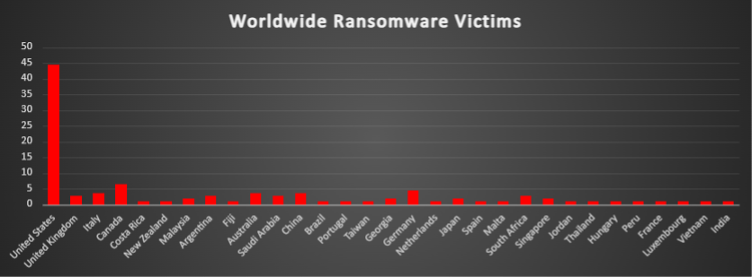 Worldwide Ransomware Victims Chart