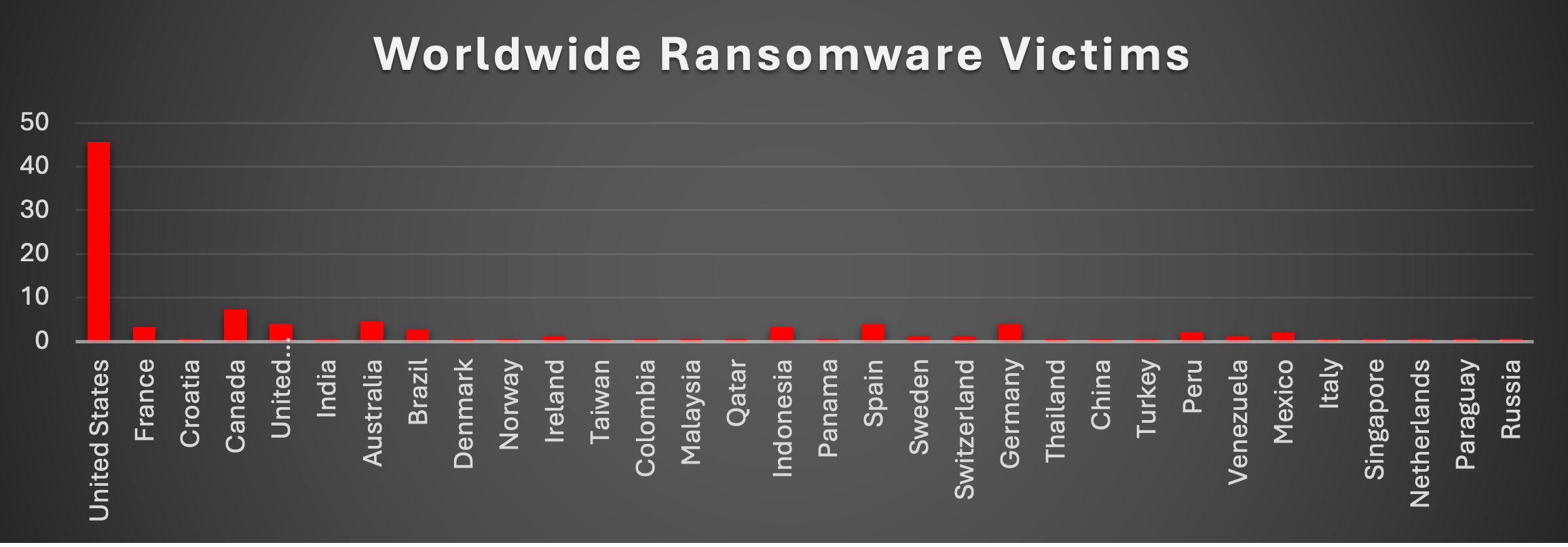Worldwide Ransomware Victims Chart Worldwide Ransomware Victims Chart