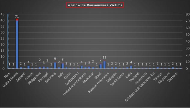Worldwide Ransomware Victims Chart Worldwide Ransomware Victims Chart
