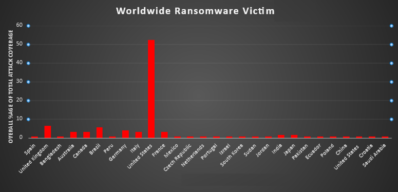 Industry Wide Ransomware Victims Chart Industry Wide Ransomware Victims