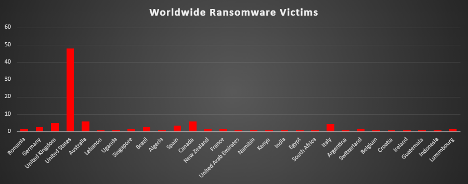 Worldwide Ransomware Victims Chart Worldwide Ransomware Victims Chart