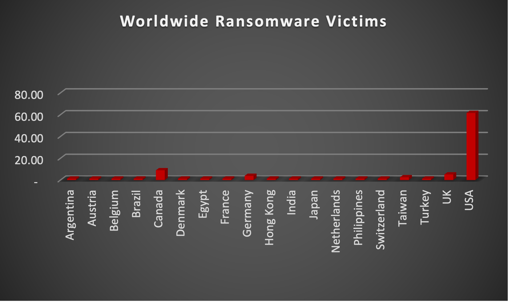Worldwide Ransomware Victims Worldwide Ransomware Victims Chart