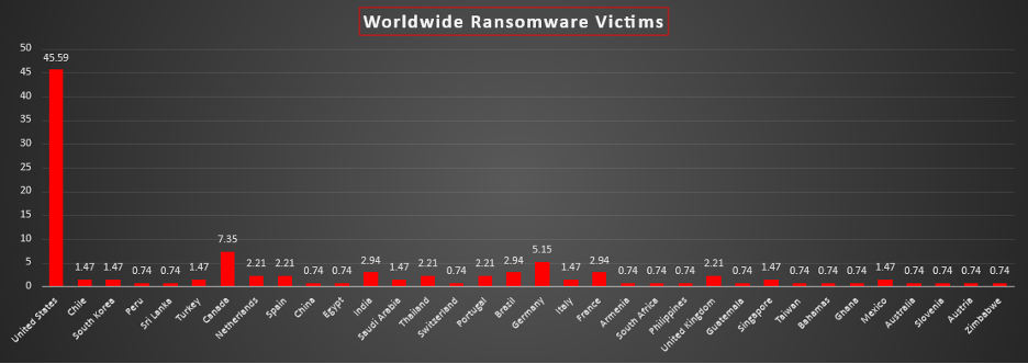 Worldwide Ransomware Victims Chart