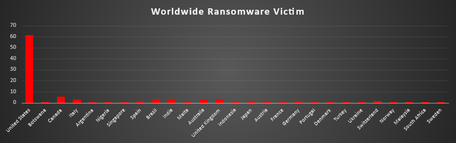 Worldwide Ransomware Victims Chart Worldwide Ransomware Victims Chart