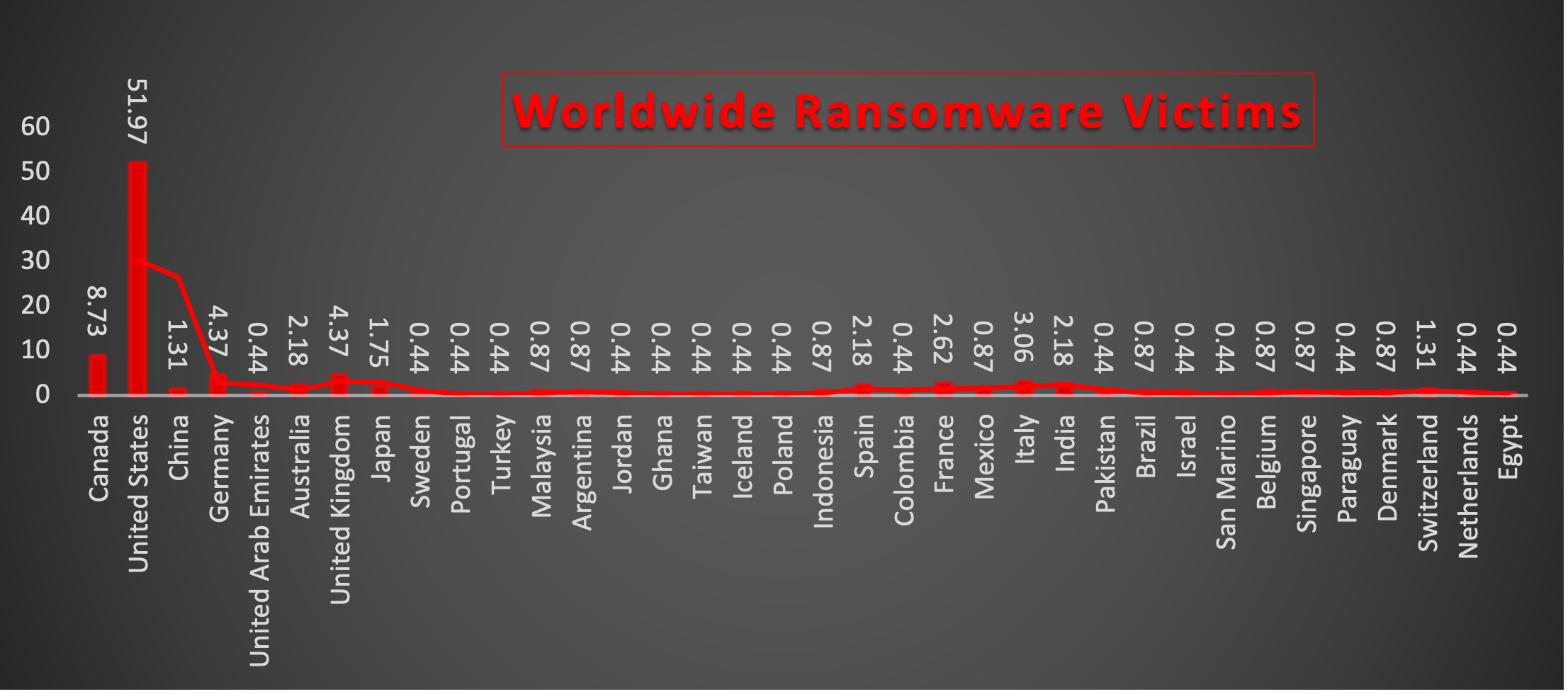 Worldwide Ransomware Victims Chart Worldwide Ransomware Victims Chart