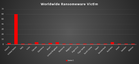 Worldwide Ransomware Victims Chart Worldwide Ransomware Victims Chart