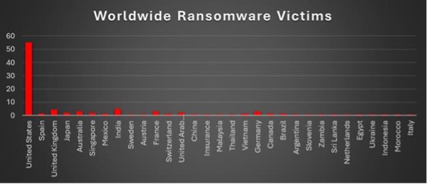 Worldwide Ransomware Victims Chart