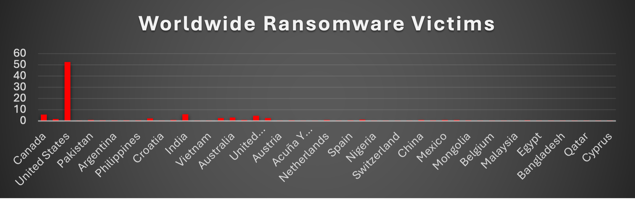 Worldwide Ransomware Victims Chart