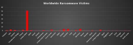 Worldwide Ransomware Victims Chart