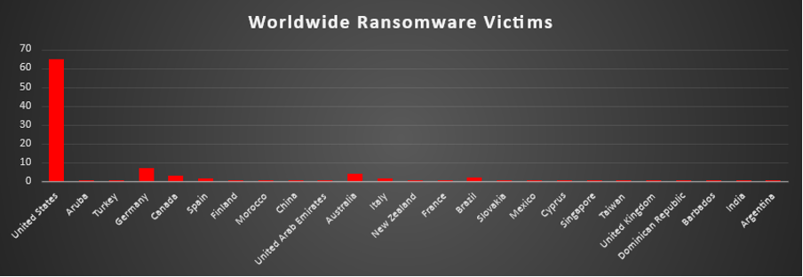 Worldwide Ransomware Victims Chart