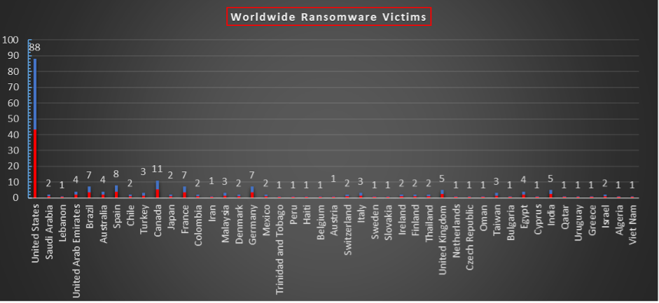 Worldwide Ransomware Victims Chart Worldwide Ransomware Victims Chart